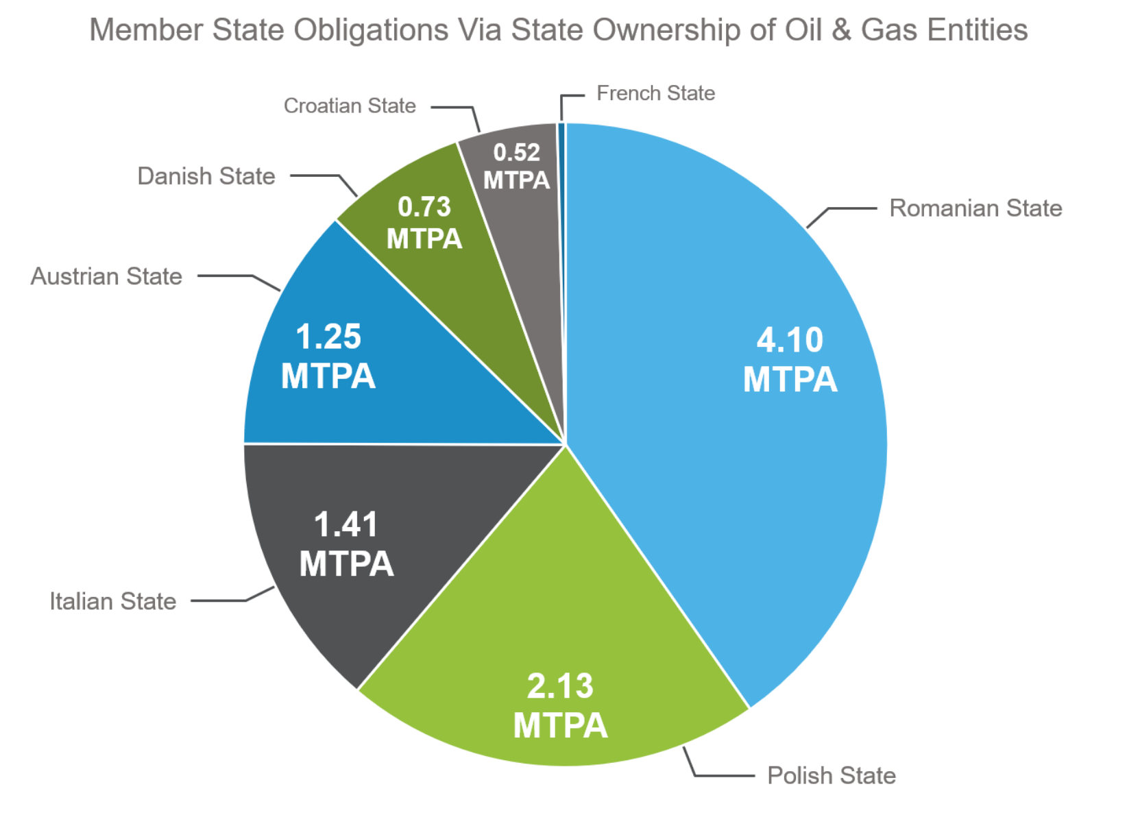 Figure 2. Storage capacity obligations by member state (based on member states' partial ownership of obligated entities)